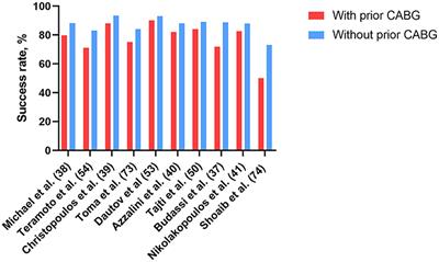 Chronic Total Occlusion Percutaneous Coronary Intervention in Patients With Prior Coronary Artery Bypass Graft: Current Evidence and Future Perspectives